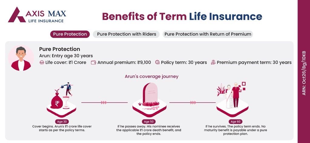 Benefits of term life insurance pure protection=